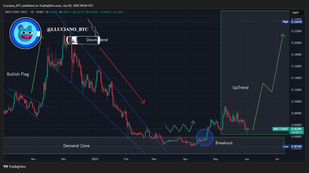 $BRETT is looking ready for next leg up, IMO. ✔️

Big similarities from its last breakout, strong team, active community <a href="/BasedBrett/">Brett</a>.
