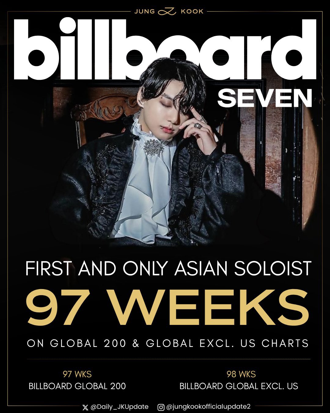 K-POP・アジア Sold Out 📊#정국 Jungkook's “Seven” becomes the FIRST and ONLY song