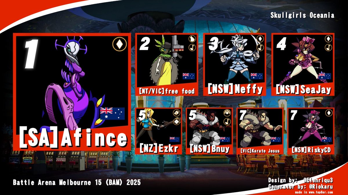 SkullgirlsOCE's tweet photo. Congratulations to
@AfinceOCE 
for winning Skullgirls at BAM15!

1st) @AfinceOCE 🥇
2nd) free food🥈
3rd) @No_Funny_Name 🥉

Bracket: https://t.co/CPPKo2VE27

Top 8 Image: https://t.co/d1QbFqPTAs