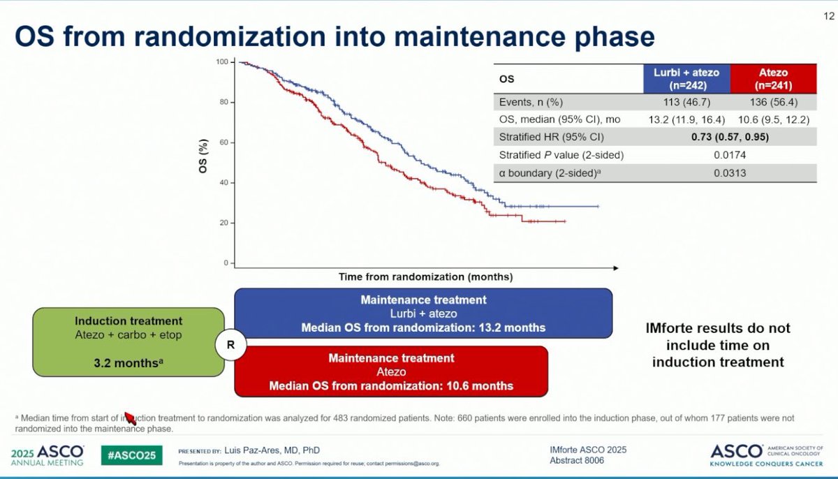Dr. Estela Rodriguez (@latinamd) on Twitter photo #ASCO25 🫁Lung Cancer Orals:
#IMforte Ph3 Maintenance #Lurbinectedin+ Atezolizumab in ES- SCLC
🎙️<a href="/LuisPaz_Ares/">Luis Paz-Ares</a>
🔹PFS 5.4 vs 2.1 mos (HR 0.54)
🔹mOS from randomized 13.2 vs 10.6m (HR 0.57)
⬆️ AEs Hematological
👉🏽New SOC 1L maintenance lurbi+atezo for ES-SCLC (at some extra #ASCO25 🫁Lung Cancer Orals:
#IMforte Ph3 Maintenance #Lurbinectedin+ Atezolizumab in ES- SCLC
🎙️<a href="/LuisPaz_Ares/">Luis Paz-Ares</a>
🔹PFS 5.4 vs 2.1 mos (HR 0.54)
🔹mOS from randomized 13.2 vs 10.6m (HR 0.57)
⬆️ AEs Hematological
👉🏽New SOC 1L maintenance lurbi+atezo for ES-SCLC (at some extra