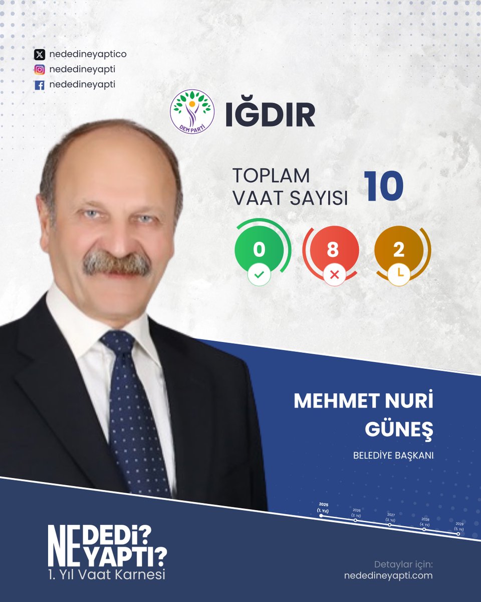 Iğdır Belediyesi | 1. Yıl Vaat Karnesi

DEM Partili Belediye Başkanı Mehmet Nuri Güneş'in vaatlerini mercek altına aldık.

TOPLAM VAAT: 10
Yapıldı: 0 | Yapılmadı: 8 | Yapılıyor: 2

Vaatleri detaylı incelemek için tıklayınız: 
nededineyapti.com/2024/igdir

<a href="/MNuriGunes/">Mehmet Nuri GÜNEŞ</a> <a href="/igdirbelediye/">Iğdır Belediyesi</a>