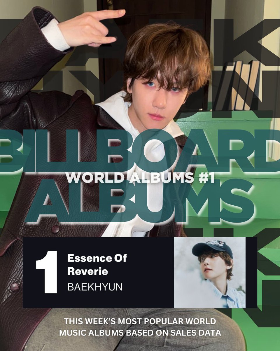 FocusonBBH's tweet photo. 🏆 ENTRADAS NAS PARADAS DA BILLBOARD 👑

#1. Emerging Artists
#1. World Album
#35. Billboard Artist 100
#121. Billboard 200

BAEKHYUN estreia em várias paradas e conquista sua 1ª entrada na Billboard 200 como solista com seu 5º mini-álbum, Essence of Reverie! Vamos comemorar!

#BAEKHYUN #백현 @BAEKHYUN_INB100