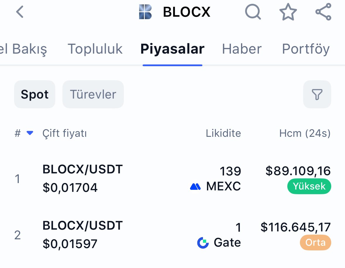 Daha önce 2 günde %400 yaptığımız gem proje $BLOCX tekrar takibe aldım. Bir kaç gün takip edeceğim. 

Gem projeler oldukça risklidir bu sebeple alım yaparsam üzülecek miktarla girmiyorum. 

Gem projelerin riskinin farkında olmanız gerekir. 

Bu tweet herhangi bir yatırım