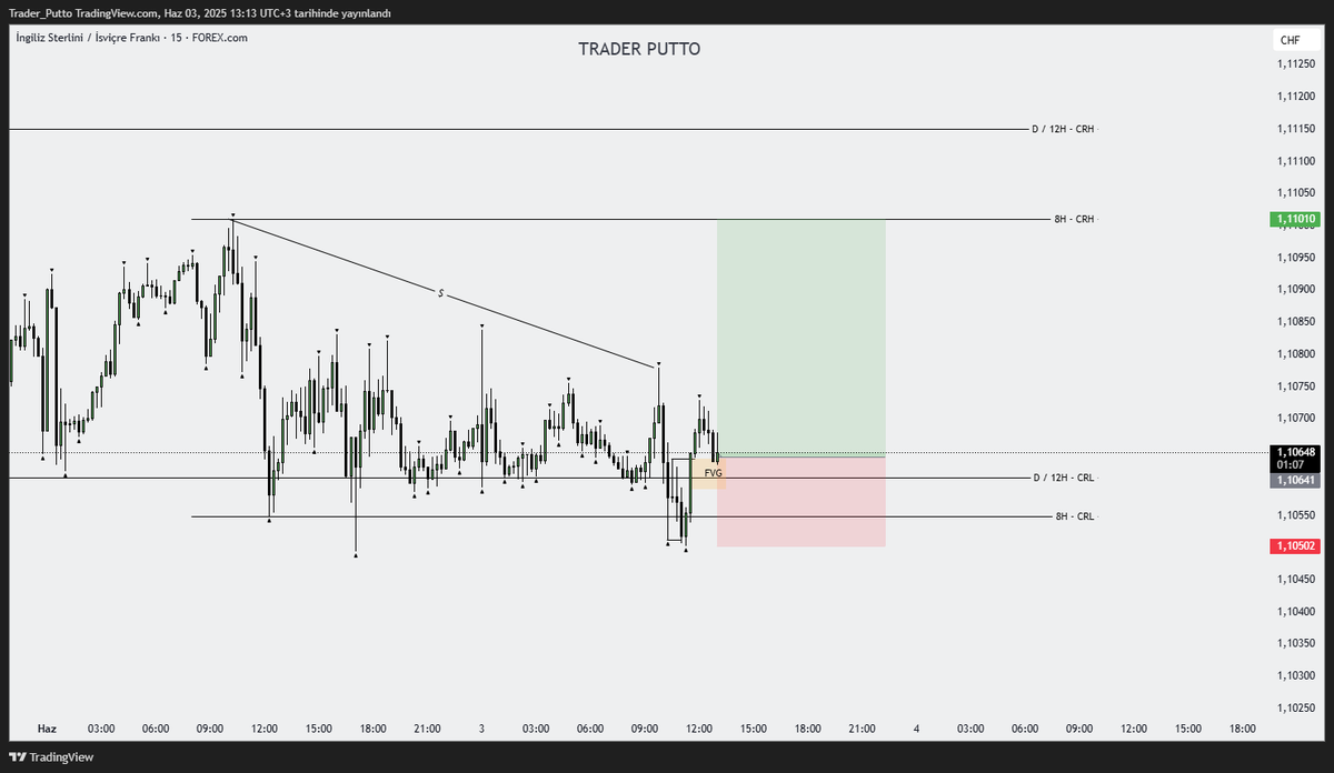 • #GBPCHF l 1R Long Setup
- Yatırım tavsiyesi içermez.
#forex