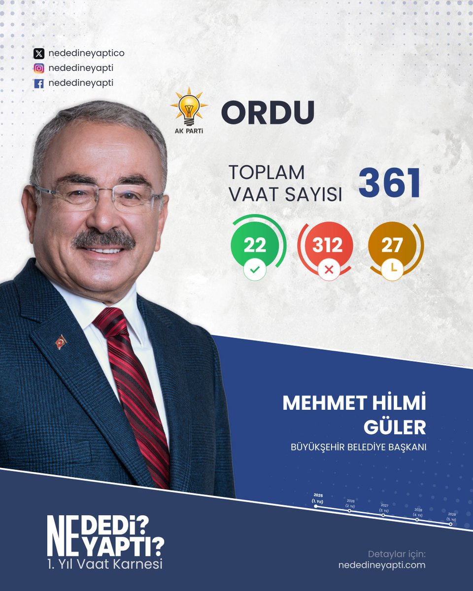Ordu Büyükşehir Belediyesi | 1. Yıl Vaat Karnesi

AK Partili Belediye Başkanı Mehmet Hilmi Güler'in vaatlerini mercek altına aldık.

TOPLAM VAAT: 361
Yapıldı: 22 | Yapılmadı: 312 | Yapılıyor: 27

Vaatleri detaylı incelemek için tıklayınız: 
nededineyapti.com/2024/ordu

<a href="/mhilmiguler/">Dr. Mehmet Hilmi Güler</a>