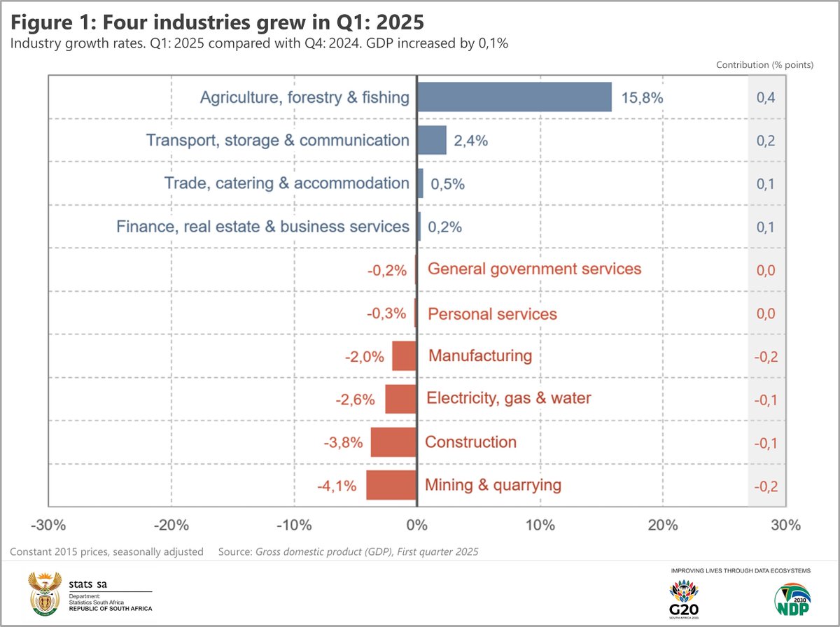 SGMaluleke's tweet photo. #ZAeconomy || 📻 Agriculture production increased by 15,8%, adding 0,4 of a percentage point to gross domestic product growth . Join me on @Radio702 at 12:45 as I unpack the latest #ZAGDP figures.

Read more here: https://t.co/hwZoe2NyJy

#StatsSA #GovZAUpdates https://t.co/YFJsI9LTeA