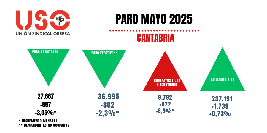 #PARO: La #Hostelería prepara el verano y dispara la contratación de #FijosDiscontinuos que suman ya 9⃣.7⃣9⃣2⃣, a la vez que las #AAPP protagonizan 1 de cada 4 nuevos empleos en #Cantabria en el último año. Es el breve resumen del mercado laboral del mes de #mayo <a href="/Yolanda_Diaz_/">Yolanda Díaz</a>