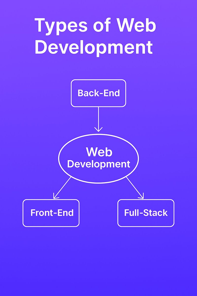 PBO_LLP's tweet image. 💻 Types of Web Development!

Explore the 3 core areas every developer should know:
👉 Front-End
👉 Back-End
👉 Full-Stack

Mastering these is the key to building modern web apps!🚀

#WebDevelopment #Frontend #Backend #FullStack #WebDesign #CodingLife #DeveloperTools #LearnToCode