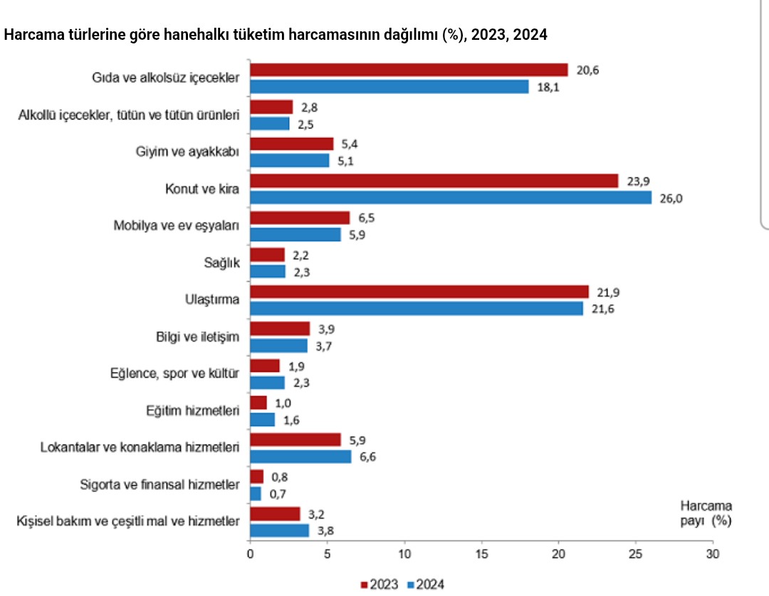 Bu beni kalbimden vurdu

2023te halk, gelirinin 20.6%sını gıdaya harcarken
2024te 18.1%ini harcıyor

Kiraya ise 23.9%'dan
26%' ya yükseliyor

İnsanlar gıdadan kesip kira artışına ödüyor