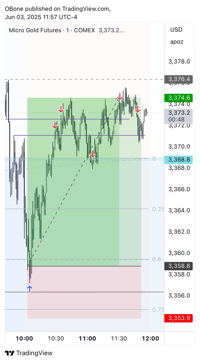 #gold #xauusd Sniper long entry during NY session after the 10 AM news manipulation 😇