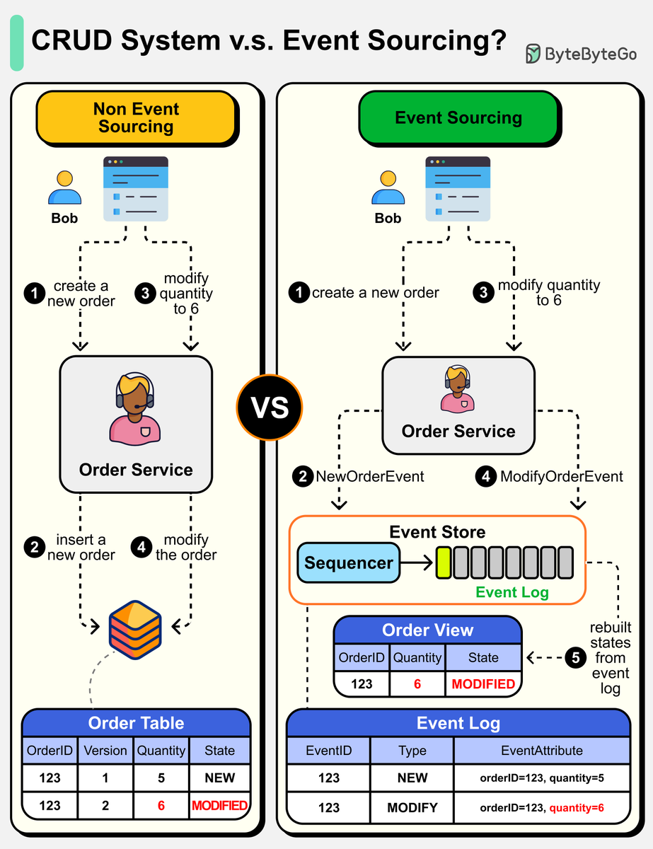 What is Event Sourcing? How is it different from normal CRUD design?