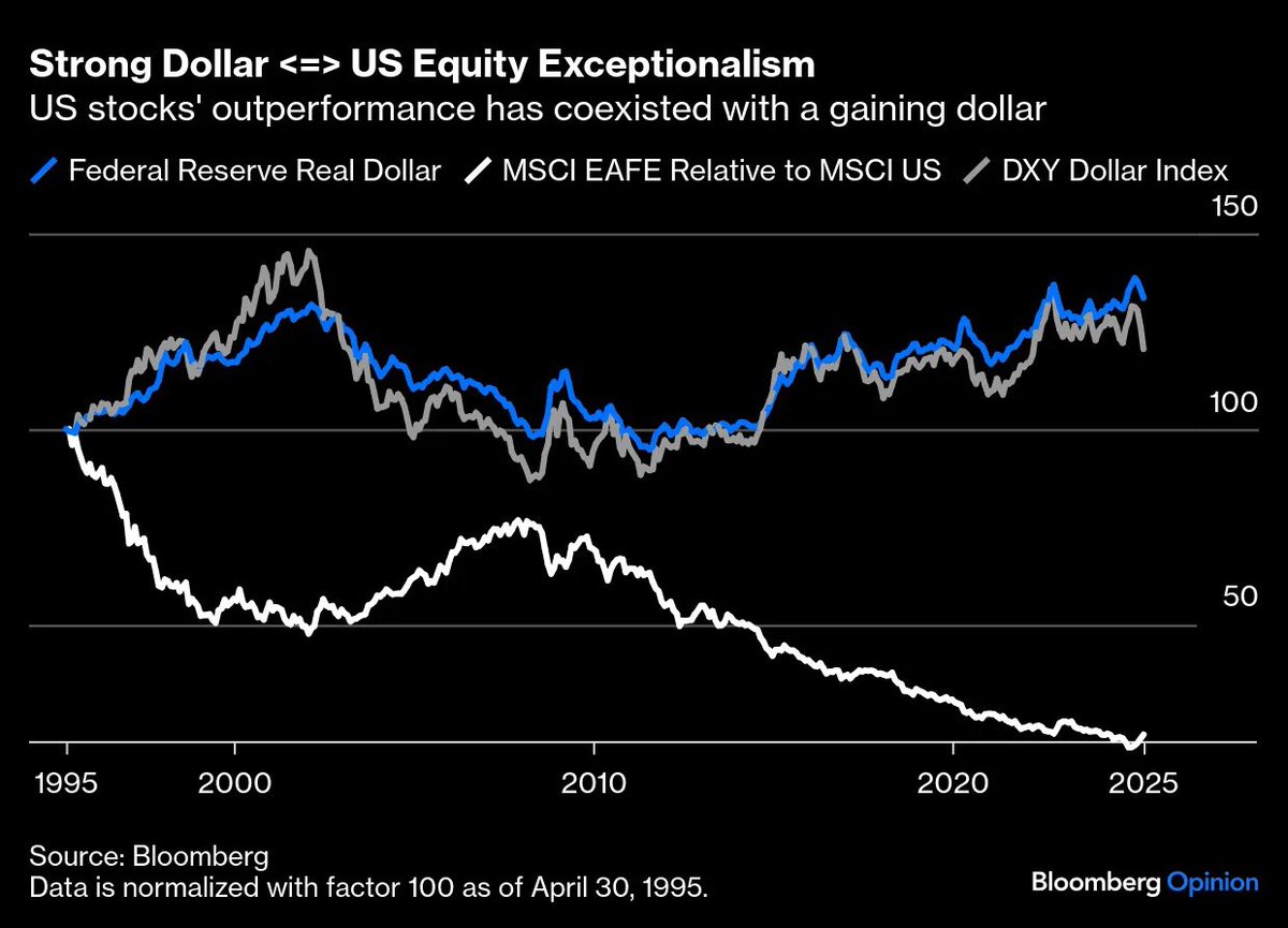 π¨ BREAKING: "Il Ritorno dell'Eccezionalismo Americano: Come le Azioni Statunitensi Sovrastano le Internazionali in un Contesto di Dollaro Forte"