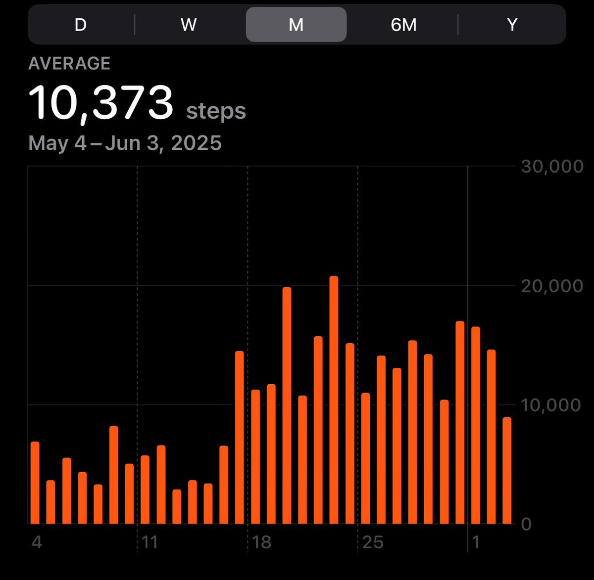 a month ago, I decided to try and get 10k steps in a day 

Since then:
&gt; rev ATH
&gt; new users added ATH
&gt; social media growth ATH
&gt; beta releases continue to receive explosive growth 

highly recommend getting ur steps in - I’ve found it boosts mental clarity and energy