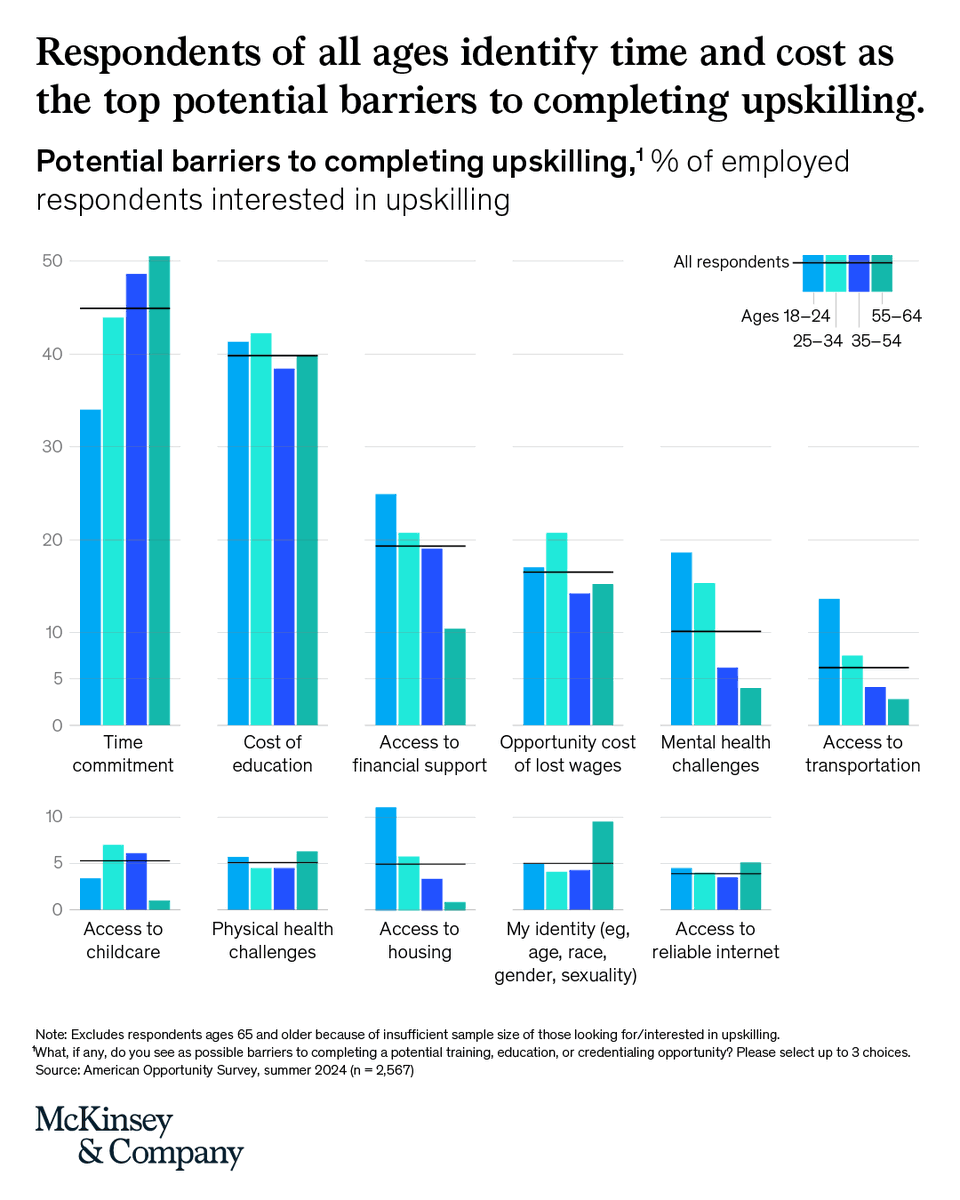 McKinsey's tweet photo. Time and cost are standing in the way of upskilling.

Nearly half of US workers who want to learn new skills cite these as their biggest barriers. If we want a future-ready workforce, we need to make learning more accessible. 

Explore the data: https://t.co/9T0fKp0Qlu https://t.co/gNscvsf4lM