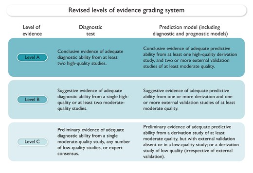 EHJ Editor-in-Chief (@ehj_ed) on Twitter photo 2024 Revision of the level of evidence grading system for ESC clinical practice guideline recommendations II: diagnostic tests and prediction models. Read more in the @EHJ at doi.org/10.1093/eurhea… #ClinicalGuidelines #EvidenceBasedMedicine @ESCardio <a href="/ESC_Journals/">European Society of Cardiology Journals</a> 2024 Revision of the level of evidence grading system for ESC clinical practice guideline recommendations II: diagnostic tests and prediction models. Read more in the @EHJ at doi.org/10.1093/eurhea… #ClinicalGuidelines #EvidenceBasedMedicine @ESCardio <a href="/ESC_Journals/">European Society of Cardiology Journals</a>