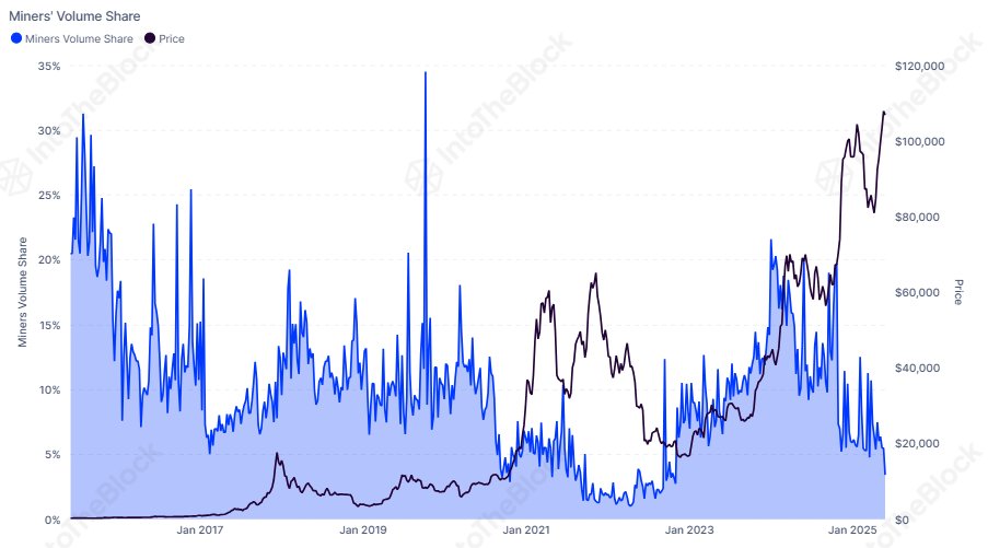 Bitcoin Miner Volume