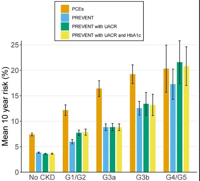 AJKD (@ajkdonline) on Twitter photo Cardiovascular Disease Risk Estimates in the US CKD Population Using the PREVENT Equation
bit.ly/42bSuIx
<a href="/LParkerGregg1/">L. Parker Gregg</a> <a href="/sankarnava/">Sankar Navaneethan</a> <a href="/NephBCM/">NephBCM</a> #CKD #CVD Cardiovascular Disease Risk Estimates in the US CKD Population Using the PREVENT Equation
bit.ly/42bSuIx
<a href="/LParkerGregg1/">L. Parker Gregg</a> <a href="/sankarnava/">Sankar Navaneethan</a> <a href="/NephBCM/">NephBCM</a> #CKD #CVD