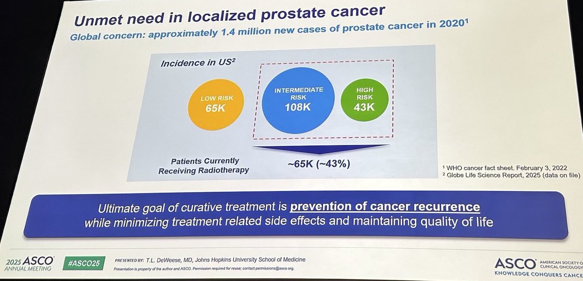 jsoriamd's tweet image. 🔍 Unmet Need in Localized Prostate Cancer
🌍 1.4M new global cases (2020)
🇺🇸 In the US:
•65K Low Risk
•108K Intermediate Risk
•43K High Risk
🎯 Goal: therapies that prevent recurrence while preserving quality of life.
📉 Only ~43% receive radiotherapy
#ASCO25