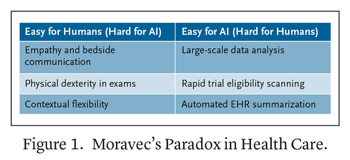NEJM AI (@nejm_ai) on Twitter photo Perspective by Arturo Loaiza-Bonilla, MD, MSEd, FACP (<a href="/DrBonillaOnc/">Arturo LoAIza-Bonilla, MD MSEd</a>), and <a href="/scottpenberthy/">Scott Penberthy</a>, PhD: Harnessing Moravec’s Paradox in Health Care: A New Era of Collaborative Intelligence nejm.ai/4jSWaVV
#AIinMedicine Perspective by Arturo Loaiza-Bonilla, MD, MSEd, FACP (<a href="/DrBonillaOnc/">Arturo LoAIza-Bonilla, MD MSEd</a>), and <a href="/scottpenberthy/">Scott Penberthy</a>, PhD: Harnessing Moravec’s Paradox in Health Care: A New Era of Collaborative Intelligence nejm.ai/4jSWaVV
#AIinMedicine