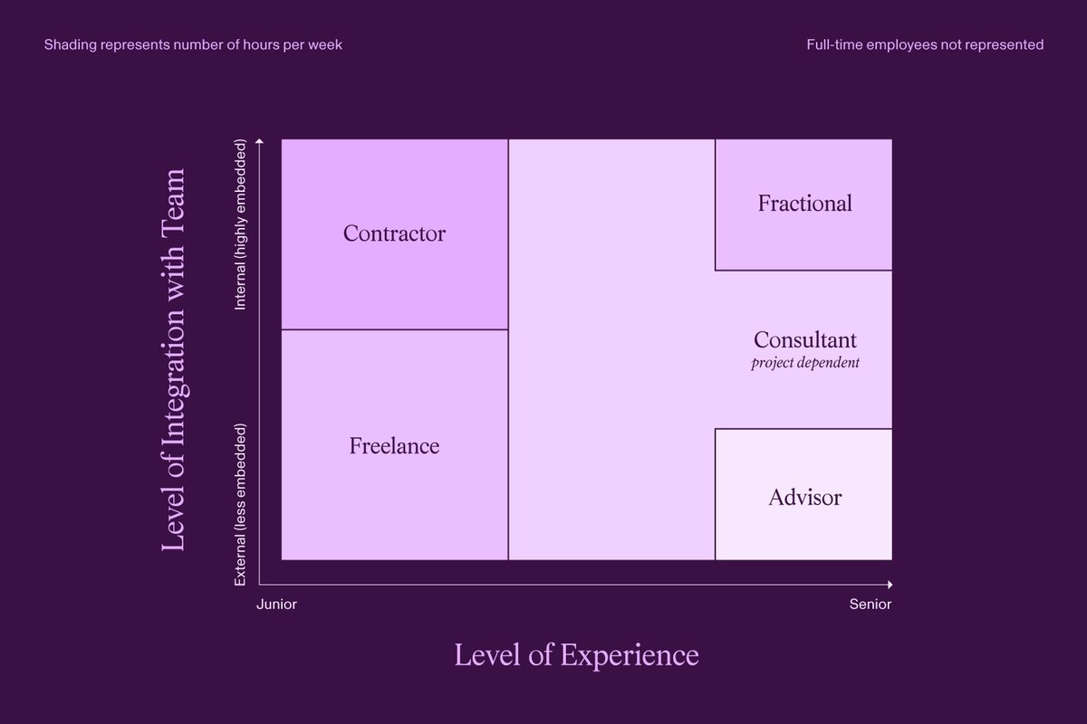 First Round (@firstround) on Twitter photo Fractional execs are all the rage on LinkedIn. Should you hire one for your early-stage startup?
On The Review, fractional COO Amanda Schwartz Ramirez (<a href="/2LiveJew/">Amanda Schwartz Ramirez</a>) answers all the FAQs she gets from founders about working with part-time leaders.
She breaks down:
-What Fractional execs are all the rage on LinkedIn. Should you hire one for your early-stage startup?
On The Review, fractional COO Amanda Schwartz Ramirez (<a href="/2LiveJew/">Amanda Schwartz Ramirez</a>) answers all the FAQs she gets from founders about working with part-time leaders.
She breaks down:
-What