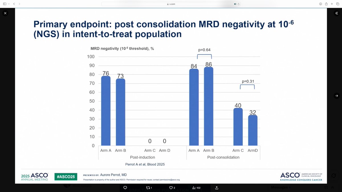 MIDAS (👏). Of 24% patients POS at 10-6 after induction in arm A, only 8% became NEG without transplant, vs. 13%/27% with transplant. OR of 1.86 in favor of Transplant. Let's find better alternatives to transplant. Premature to dismiss it. #MMSM