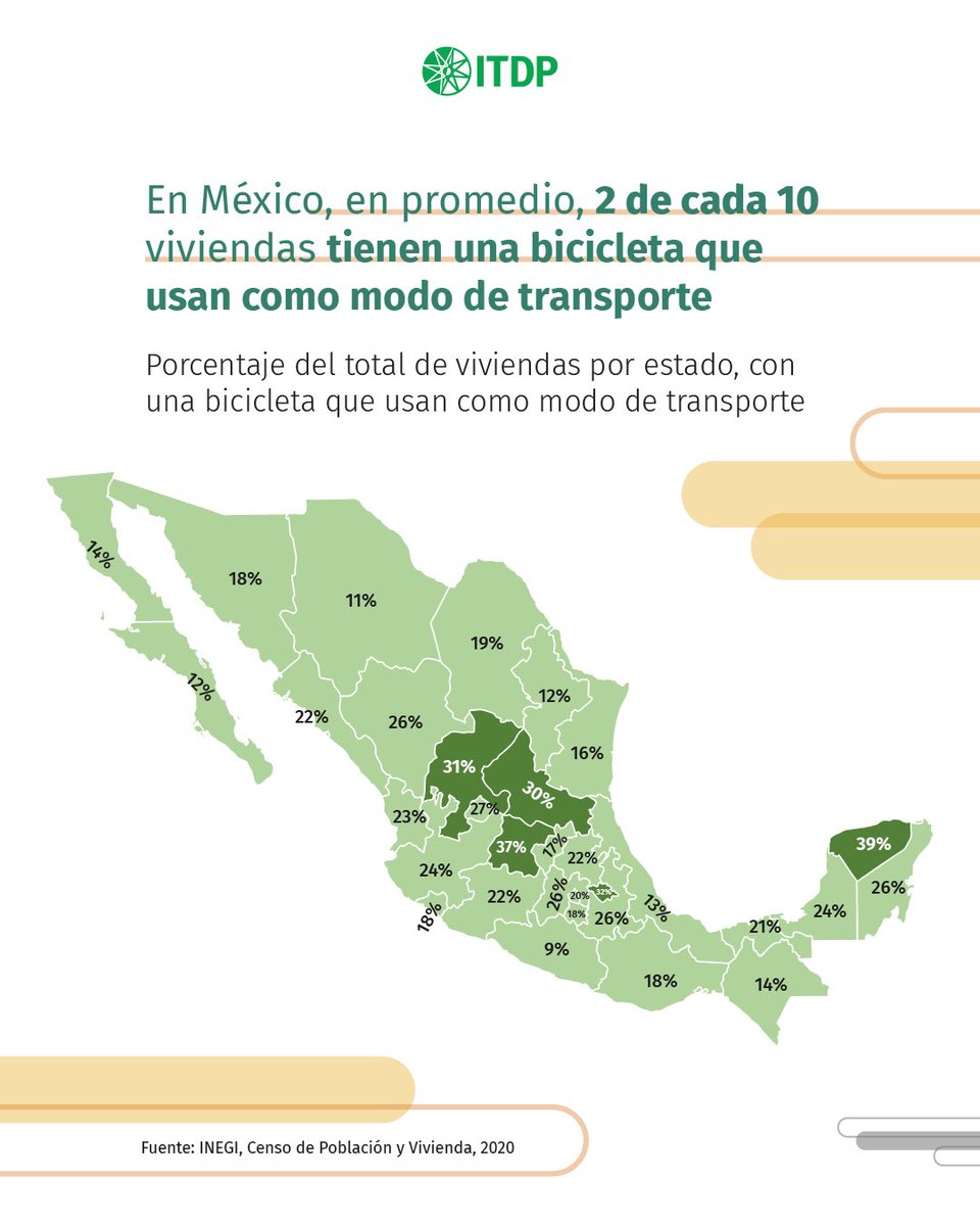 ITDP México (@itdpmx) on Twitter photo #DiaMundialDeLaBicicleta 💚🚲 De acuerdo con <a href="/INEGI_INFORMA/">INEGI INFORMA</a> , #Yucatán es la entindad con mayor porcentaje de viviendas (39%) que tienen una que usan como modo de transporte respecto al total de viviendas en el estado.
¿Cómo vives la ciudad en este modo de transporte? 💬 #DiaMundialDeLaBicicleta 💚🚲 De acuerdo con <a href="/INEGI_INFORMA/">INEGI INFORMA</a> , #Yucatán es la entindad con mayor porcentaje de viviendas (39%) que tienen una que usan como modo de transporte respecto al total de viviendas en el estado.
¿Cómo vives la ciudad en este modo de transporte? 💬