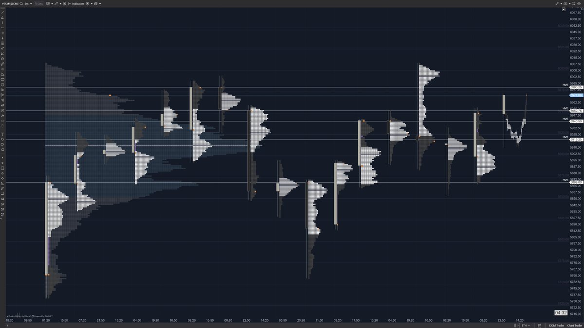 ThirdConfig's tweet image. $ES broke above balance. Let&apos;s see if it holds. #ES_F #auctionmarkettheory #orderflow