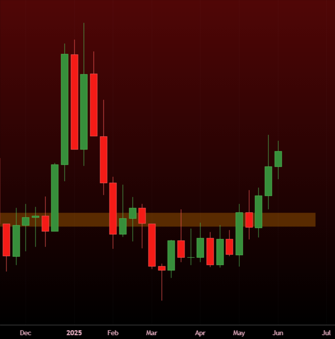 Another MEME just continuing to break higher against BTC 

No need to wait for dominance to drop when the chart looks like this

Covered here:   🔗patreon.com/MatthewHyland