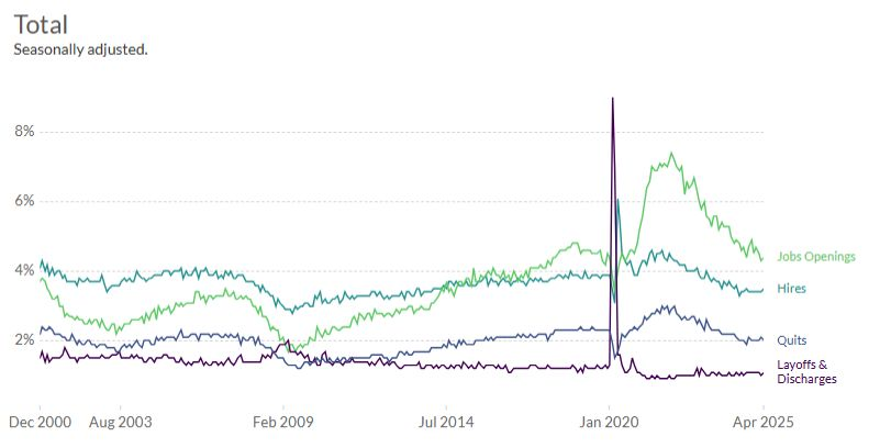 📢 JOLTS de abril sorprende al alza: 7,39M vacantes vs 7,11M esperadas. El mercado laboral sigue firme.

📊 Explorá nuestro dashboard con datos de aperturas, contrataciones, renuncias y separaciones por sector, región y más.

🔗 lnkd.in/gbrx_8yz