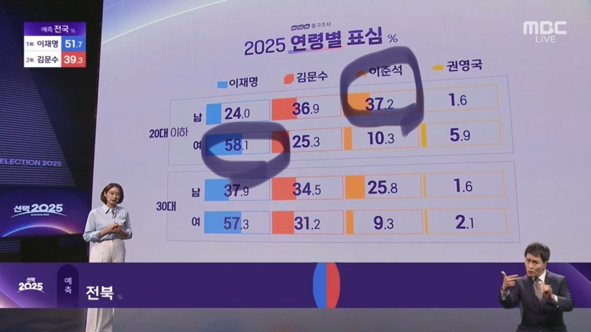 Korea shows extreme gender divide between men and women in their 20s over political candidates
tinyurl.com/386w3zm7
