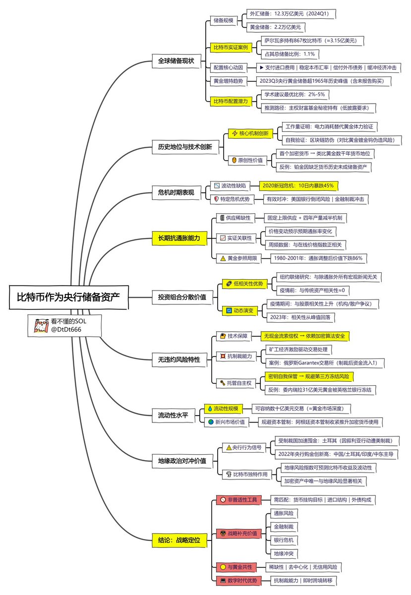 东大要出手了？一文看懂中国人民大学国际货币研究所首次发表「比特币作为储备资产的理由」导图整理和附全文！

近年来，美国财政赤字高企、货币超发以及美债实际收益率持续走低，正在削弱美元资产的吸引力，使得各国央行开始寻求替代性的储备资产。