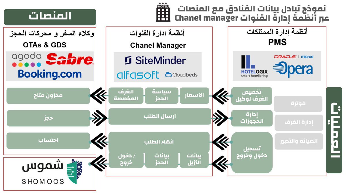نموذج تبادل بيانات الفنادق مع المنصات 
( وكالات السفر والسياحة ومحركات الحجز المركزية والمنصات الحكومية )
عبر انظمة ادارة القنوات Channel managers
