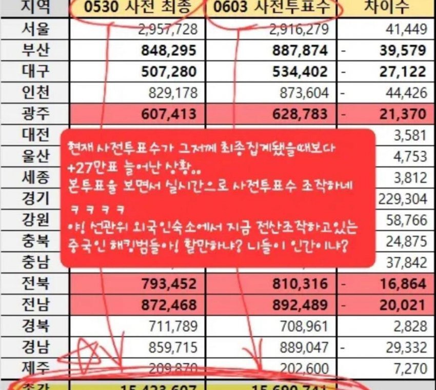 퍼뜨려주세요

사전투표 최종집계때보다도 27만표 이상이 늘어났어요