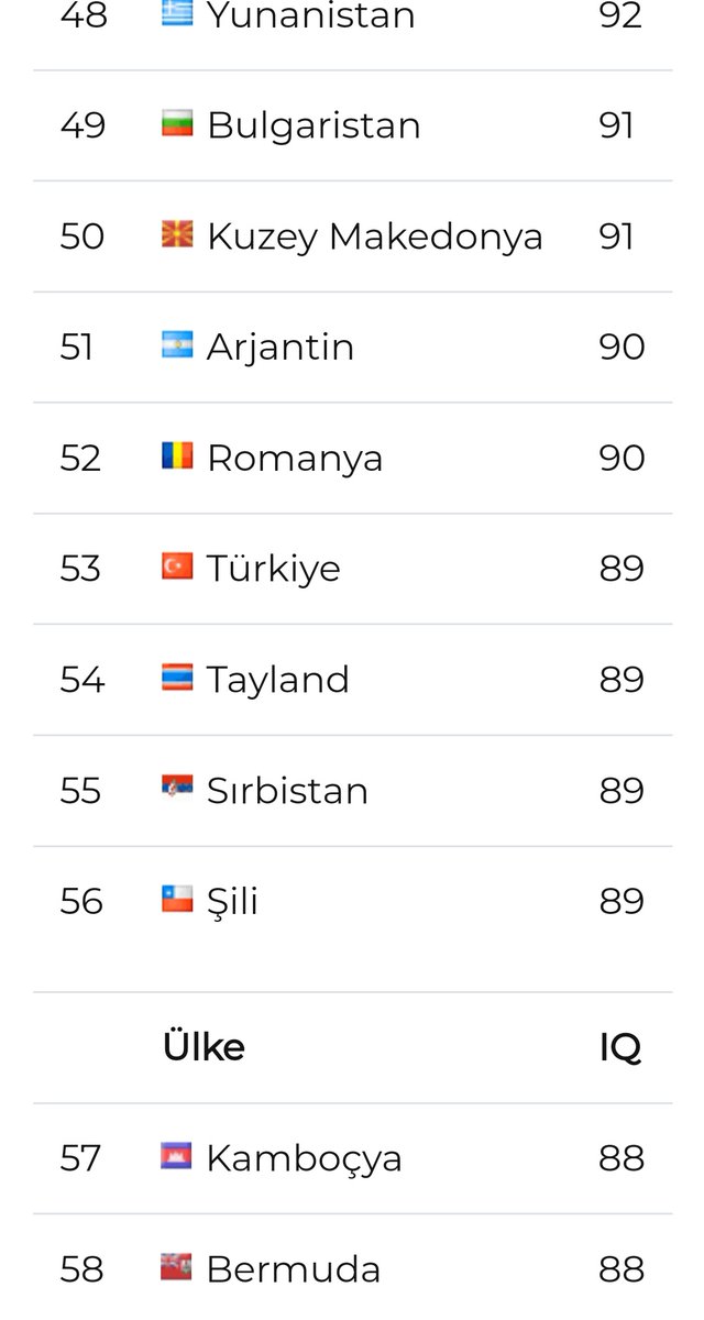 110 Ülke Arasında
89 IQ Ortalaması İle 53.Sıradayız, 56 da olabilir.

Çok sevindirici bir veri! 
100. Sıra neyimize yetmiyor!?