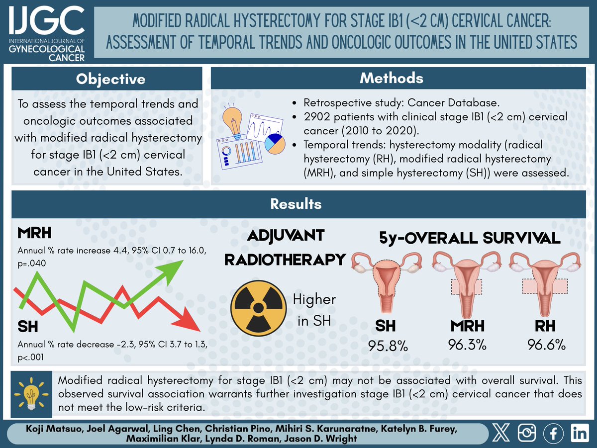 Could a less-radical surgery be just as effective for early-stage cervical cancer? 🤔More on the study on modified radical hysterectomy outcomes—what’s the impact on survival? 🩺✨ @ bit.ly/4mVKR1w

Take-aways:
📈 Modified radical hysterectomy use is rising for stage IB1