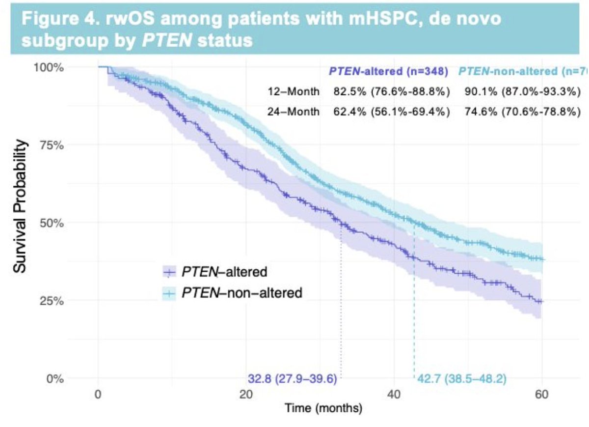 UroToday.com (@urotoday) on Twitter photo Real-world patient characteristics, treatment patterns, and overall survival in #mHSPC: Insights by PTEN status. Presentation by <a href="/DRathkopf/">Dana Rathkopf</a> <a href="/MSKCancerCenter/">Memorial Sloan Kettering Cancer Center</a>. #ASCO25 written coverage by <a href="/RKSayyid/">Rashid K. Sayyid</a> <a href="/USC/">USC</a> > bit.ly/4jz9pKS <a href="/ASCO/">ASCO</a> Real-world patient characteristics, treatment patterns, and overall survival in #mHSPC: Insights by PTEN status. Presentation by <a href="/DRathkopf/">Dana Rathkopf</a> <a href="/MSKCancerCenter/">Memorial Sloan Kettering Cancer Center</a>. #ASCO25 written coverage by <a href="/RKSayyid/">Rashid K. Sayyid</a> <a href="/USC/">USC</a> > bit.ly/4jz9pKS <a href="/ASCO/">ASCO</a>