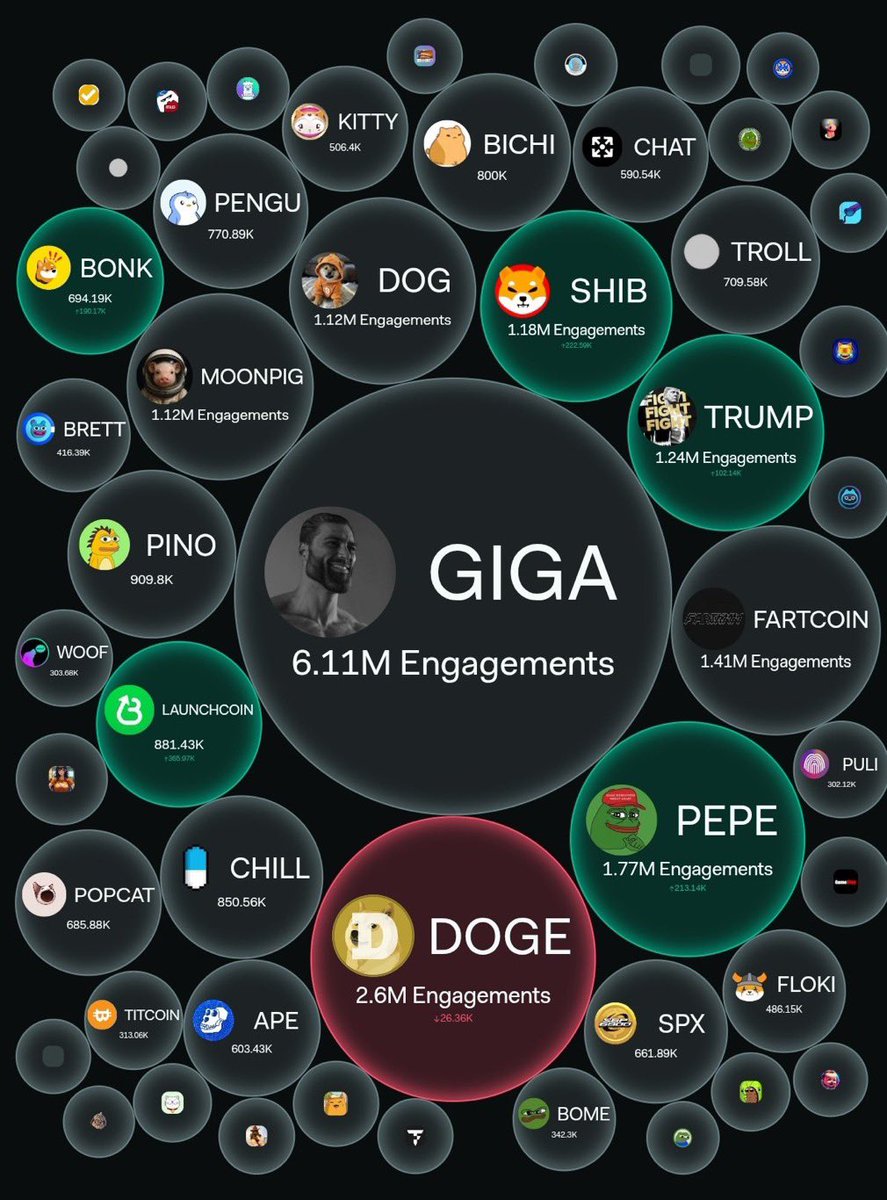 gigagriff's tweet image. 1. Best HHI (decentralization score)
2. Best Engagement
3. New Category Leader
4. Financialized Sports Team

Jeff Bezos mode

$GIGA