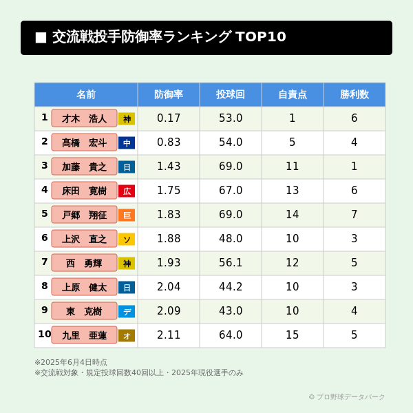 bbdatapark's tweet photo. 2022年シーズン以降における、先発投手の通算防御率トップ10をまとめました https://t.co/dSJhpMf0Ys