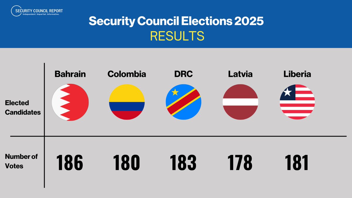 Security Council Report (@scrtweets) on Twitter photo 🗳️ The results are in: The UN General Assembly has elected five new non-permanent #UNSC members for 2026–2027.
✅ Elected in a clean slate vote:
🇧🇭 Bahrain (<a href="/BahrainMsnNY/">Permanent Mission of Bahrain to UN in New York</a>) — 186 votes
🇨🇴 Colombia (<a href="/ColombiaONU/">Colombia at the United Nations in New York</a>) — 180 votes
🇨🇩 Democratic Republic of the Congo — 183 votes
🇱🇻 🗳️ The results are in: The UN General Assembly has elected five new non-permanent #UNSC members for 2026–2027.
✅ Elected in a clean slate vote:
🇧🇭 Bahrain (<a href="/BahrainMsnNY/">Permanent Mission of Bahrain to UN in New York</a>) — 186 votes
🇨🇴 Colombia (<a href="/ColombiaONU/">Colombia at the United Nations in New York</a>) — 180 votes
🇨🇩 Democratic Republic of the Congo — 183 votes
🇱🇻