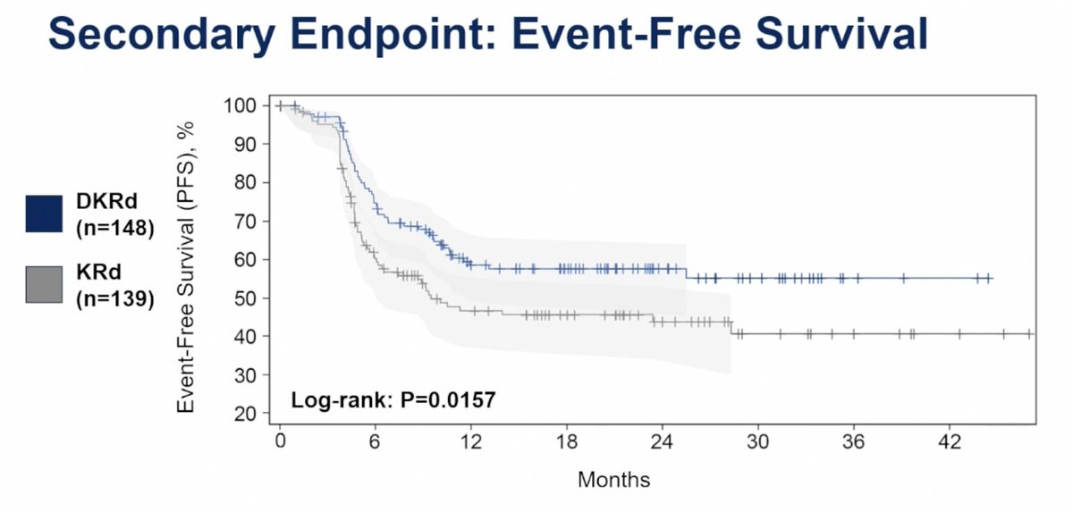 Topline results for ADVANCE: Dara-KRd vs KRd
MRD &lt;10^-5 higher with Dara-KRd 
- The scale for PFS is adjusted here to accentuate differences, but we don't see a difference...at least not yet.
- Don't know how many patients went to ASCT in either arm (more in KRd arm?)
-