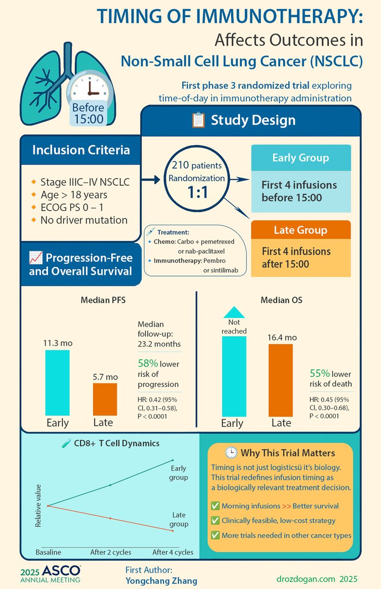 🕒 First phase 3 RCT on time-of-day of immunochemotherapy in stage IIIC–IV #NSCLC (N=210)

✅ Non-invasive, cost-free intervention

✅ Consistent benefit across subgroups

✅ Immune biomarker correlation (CD8⁺↑)

✍️ Awaiting peer-reviewed publication Zhang et al.