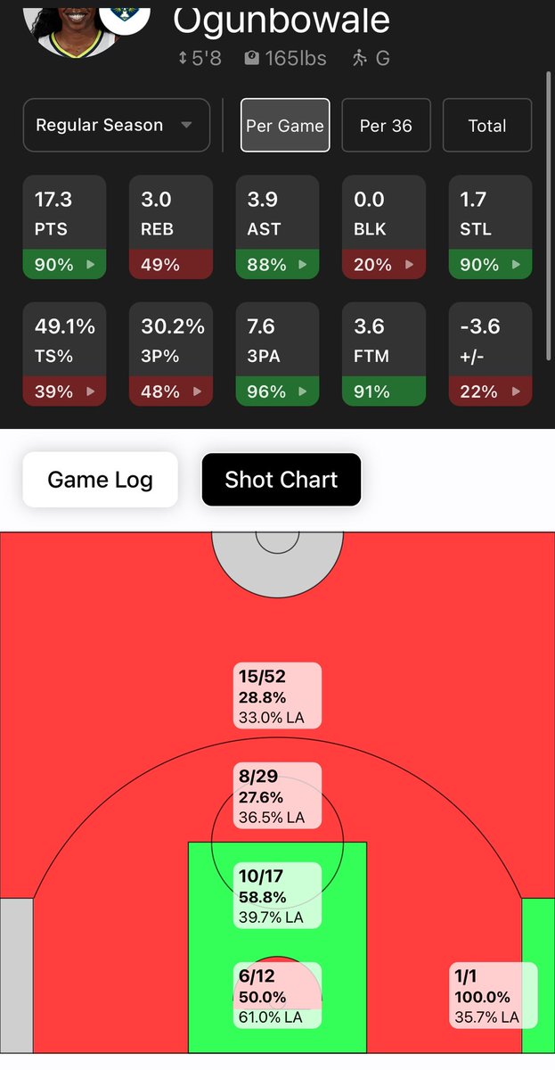 Arike’s shot chart this year. perhaps, in her new off-ball role, our coach could scheme up more than one corner three attempt though 7 games. not exactly doing a good job of getting her better shots