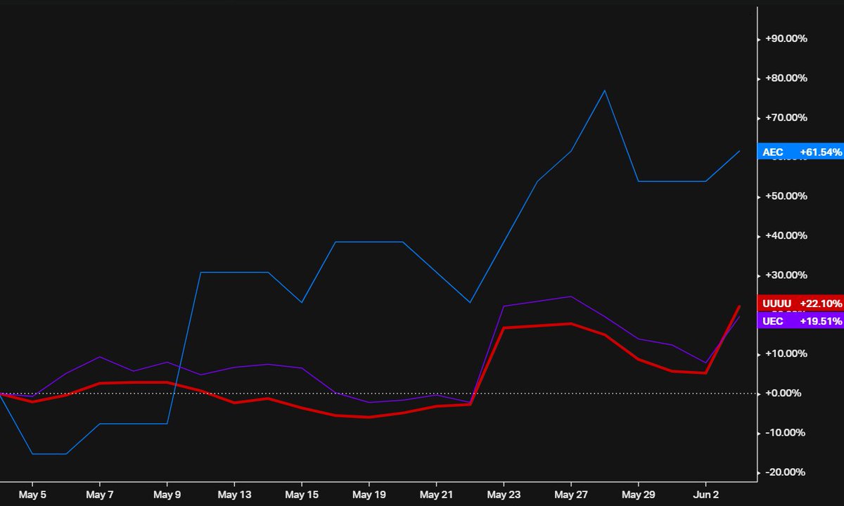 Nuclear is Back⚛️

Energy Fuels $ERF is⬆️12% today, ⬆️22% this month on💪🏽#uranium output. Anfield $AEC ⬆️61%, UEC $UEC ⬆️20%, this month from 🇺🇸EOs, fast tracking 🇺🇸onshoring. As the only licensed &amp; permitted c.os, 1st mover advantage = LT value.👍🏽
x.com/capital10x/sta…