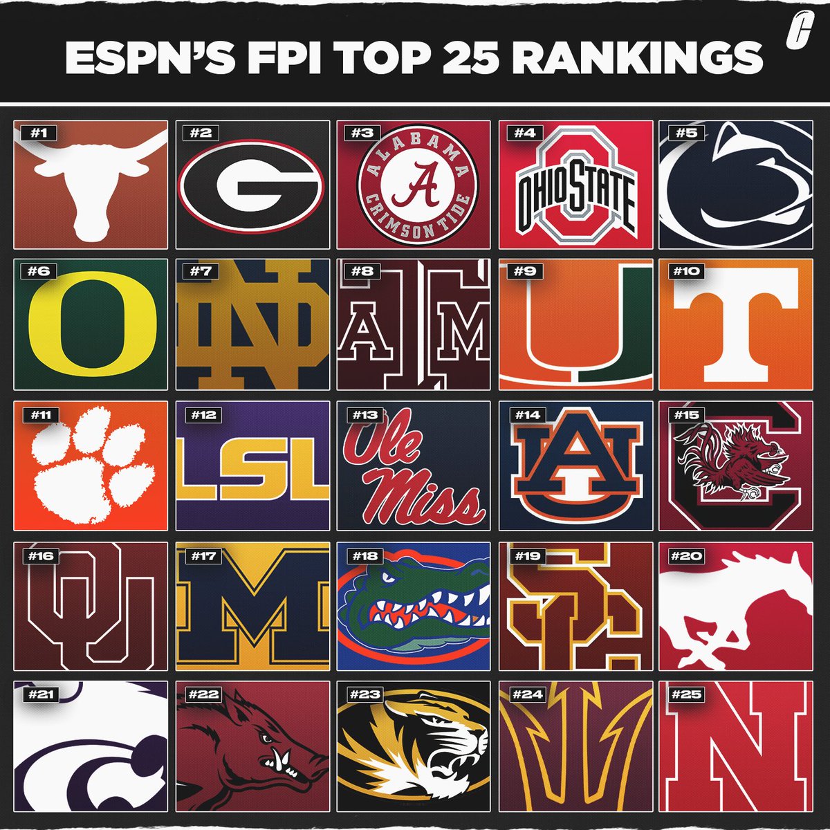 The ESPN’s computer-generated FPI has been updated for the 2025 College Football season…