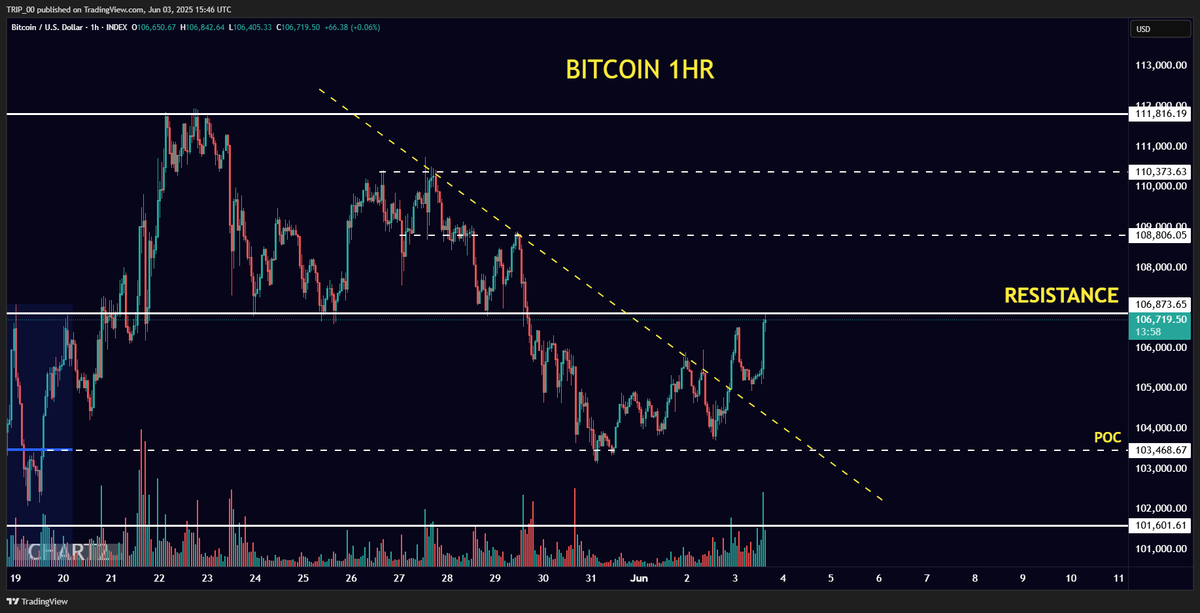 thecapmindset's tweet photo. #BTC $BTC #Bitcoin

Bitcoin at resistance here. Bulls are looking for a strong break higher!

#crypto #cryptcurrency #blockchain #Bullrun2025 #BullRun https://t.co/LKZDNk42AZ