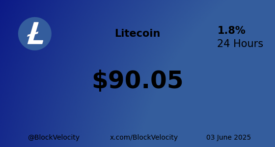 BlockVelocity's tweet photo. π * Litecoin (LTC) * π
π° Current Price: $90.05
π Change: 1.79951%
π High: $90.53 | π» Low: $87.99
π Website: https://t.co/0ipDGdc0xc
π¦ X: @litecoin
$LTC #LTC #BlockVelocity #Blockchain #Crypto #Trading #Investing https://t.co/cCtj3fMj5P