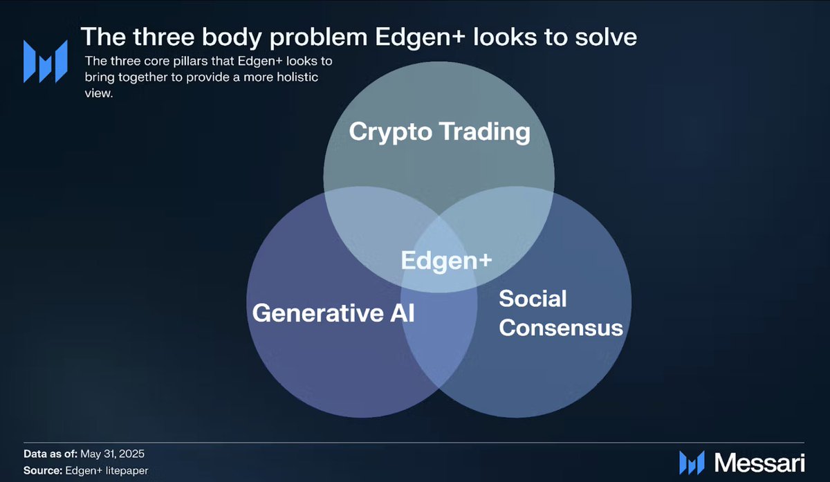 Messari (@messaricrypto) on Twitter photo Everest Ventures Group (<a href="/EVGHQ/">Everest Ventures Group (EVG)</a>) just launched <a href="/EdgenTech/">Edgen</a>
Edgen is an AI-driven market platform aiding traders with blockchain data, social sentiment, and real-time insights.
Here's everything to know 👇 Everest Ventures Group (<a href="/EVGHQ/">Everest Ventures Group (EVG)</a>) just launched <a href="/EdgenTech/">Edgen</a>
Edgen is an AI-driven market platform aiding traders with blockchain data, social sentiment, and real-time insights.
Here's everything to know 👇