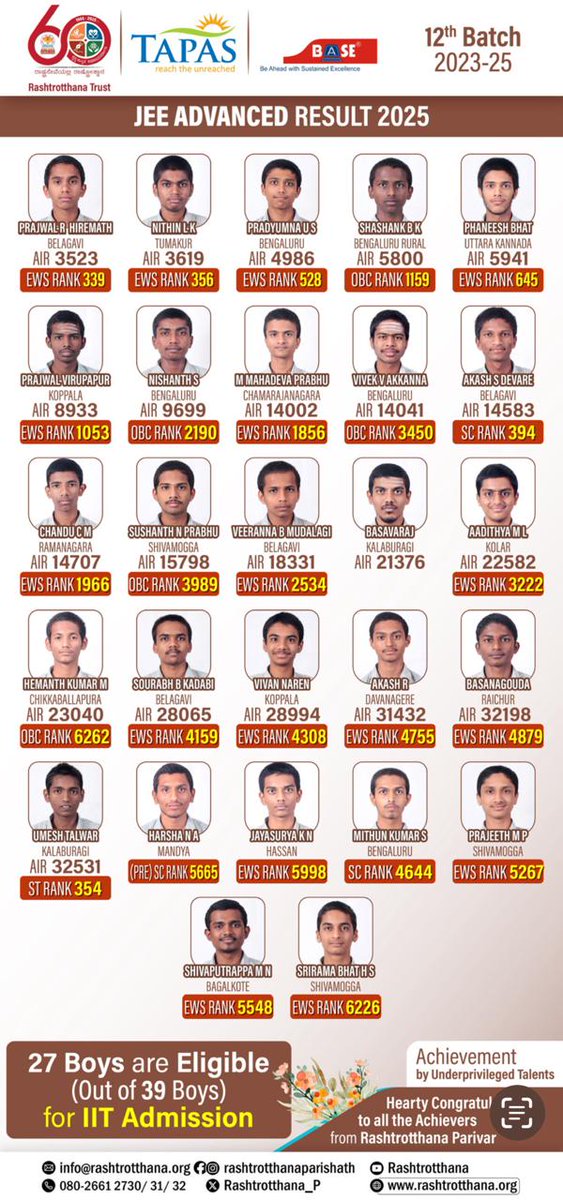 27 kids out of 39 kids qualified IIT admission, these kids were trained for 3years at Bengaluru facility under TAPAS program by RSS run Rasthtrotthana...💐💐👍🙏