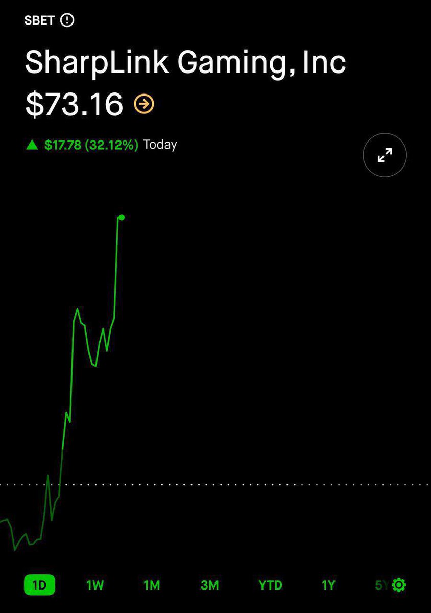 Gud_JuJu's tweet photo. I’m officially a $SBET maxi! With 2.5M > 10M, this is just the beginning. The stock is on the rise today, and that can only mean one thing: we’re ready to follow the momentum! 👀

#Ethereum #SharpLinkGaming #SharpLink https://t.co/kLT6aWk8xS
