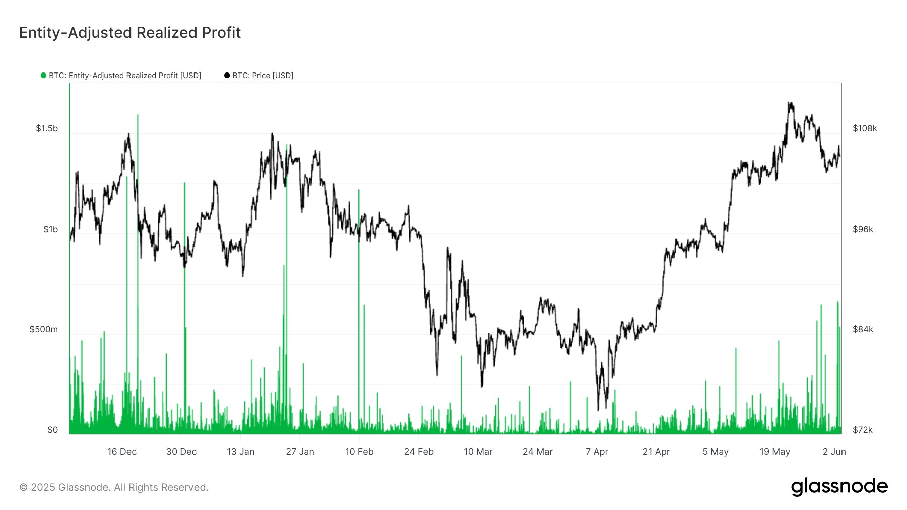 ビットコイン実現利益
